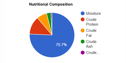 screenshot of a piechart of one of the Rude Dog Food meals nutritional compositions